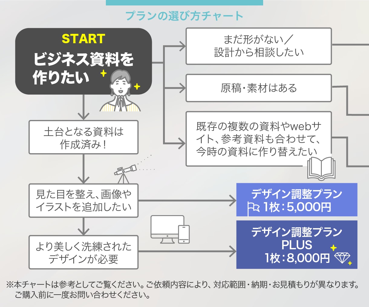信頼される高品質パワーポイント資料を作成します 企画・ライティング・デザイン全て。営業に強い資料を作ります。 イメージ5