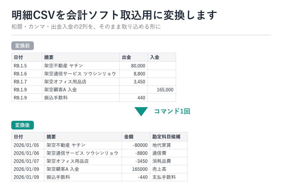 毎月の明細CSVの手直しをゼロにします 毎月Excelで直している明細整形を、実行するだけに イメージ1