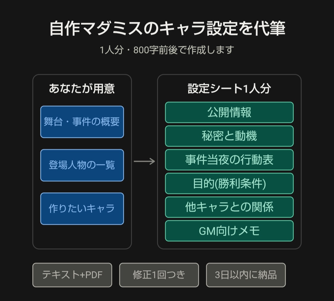マダミスのキャラ設定シートを1人分作ります 〜秘密・動機・行動表つき。そのまま配れるハンドアウト〜 イメージ1