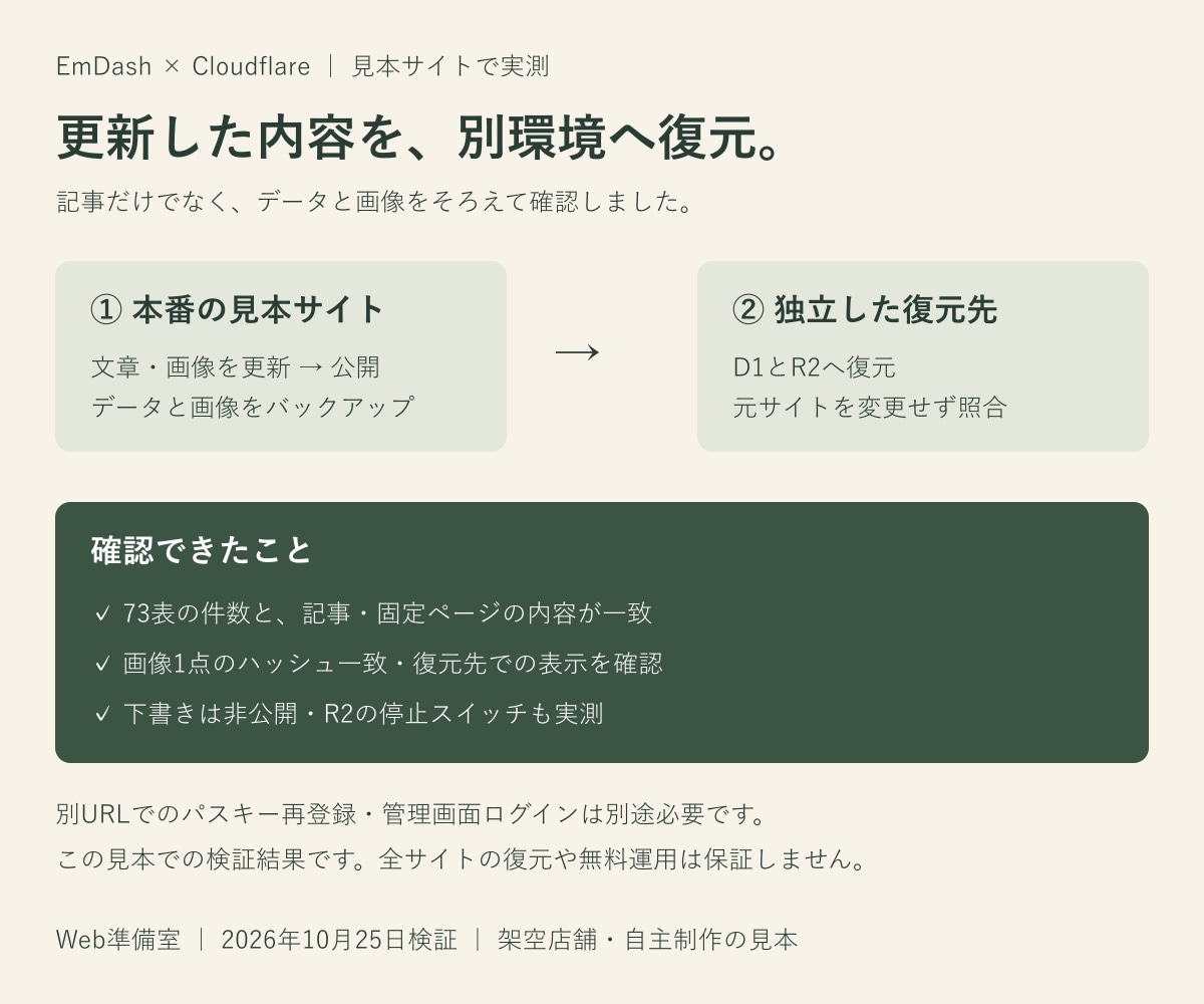 EmDashで更新できる小さなHPを制作します テキスト完結でコスト削減。更新手順書と制作見本つき イメージ4