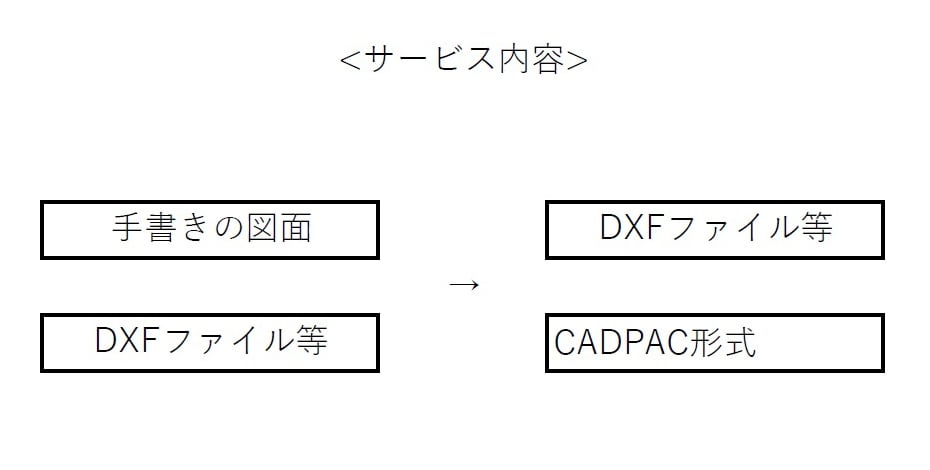 手書き図面等をCADPAC形式にします 機械部品図面,DIY等。dxf.fde形式納品 イメージ1