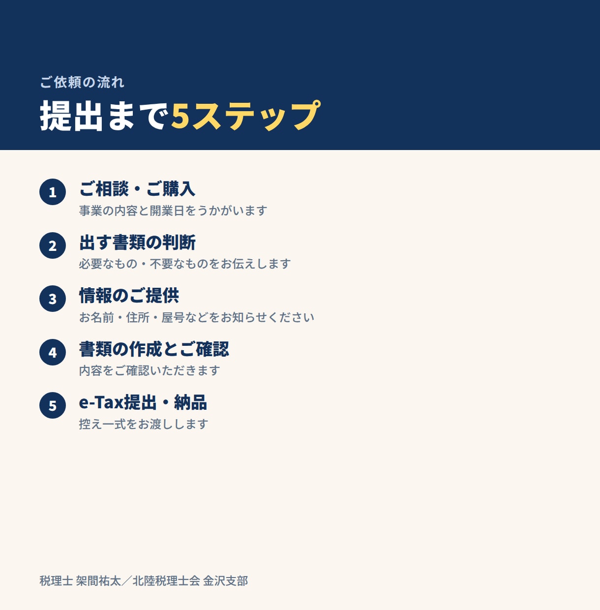 開業届と青色申告承認申請をまとめて代行します 税理士が書類を判断して作成し、e-Tax提出まで行います イメージ4