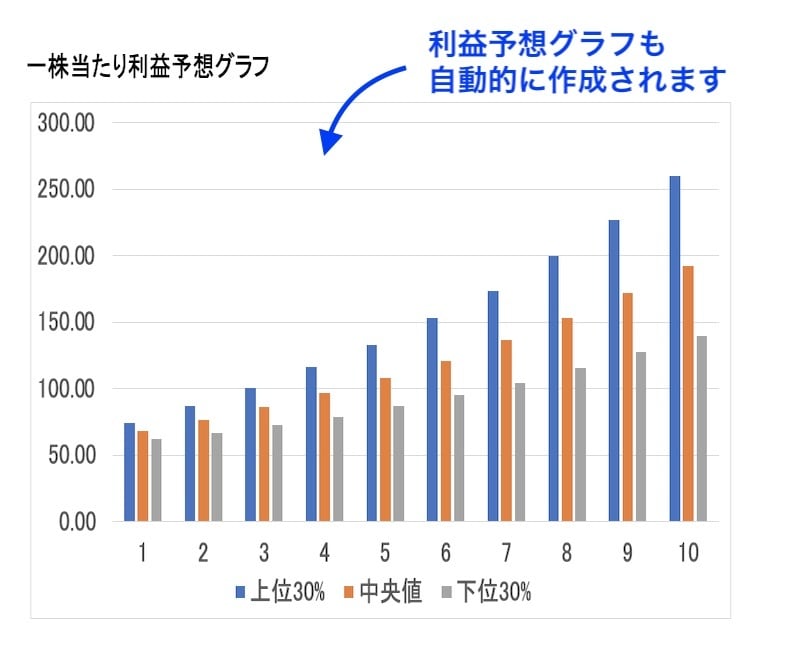 適正株価の簡易シミュレーションができます 数字を３つ入れるだけで、お得な株式がわかります！ イメージ1
