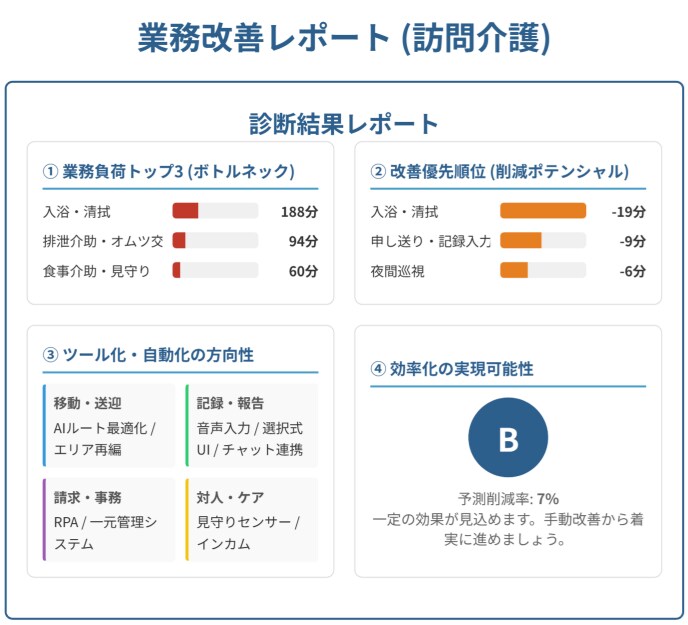 介護業務が回らない原因を30分で診断します 原因は「やり方」ではなく「詰まり」にあります。 イメージ2