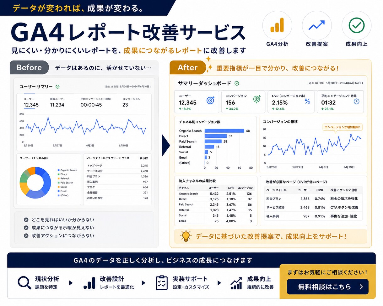 SEO・GA4現状診断改善リストレポート作成します 大手IT企業実務経験者がデータを分析し優先度つきで改善提案 イメージ2