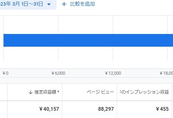 ブログの広告収益・RPM改善します 同じPVでも効率良く収益を上げる イメージ1