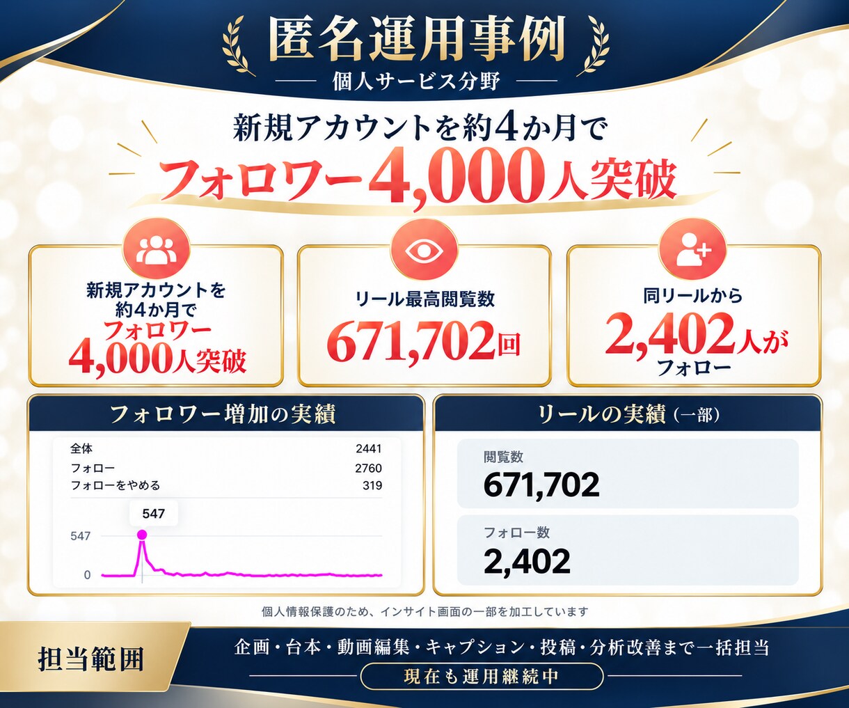 Instagram運用代行を月12投稿まで承ります 総対応100件以上｜戦略設計から分析改善までほぼ丸投げOK イメージ6