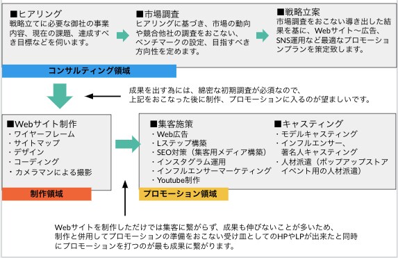 Web集客・成果最大化の対策を提案・実行致します 集客、売上のお悩み解決！各種実務も任せられるコンサル！ イメージ3