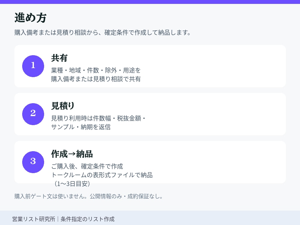 営業リスト作成｜見積サンプル10行→購入後作ります 営業リスト作成。業種×地域OK。見積でサンプル10行即。 イメージ5
