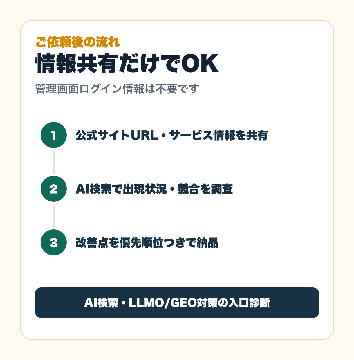AI検索診断で自社が出ない原因調査します ChatGPT・LLMO/GEO改善点を整理 イメージ3