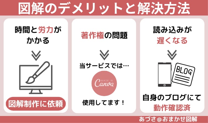 もっと読まれる図解をブログ記事から作成します ブログ記事の提示だけで、わかりやすい図解を作成します。 イメージ4
