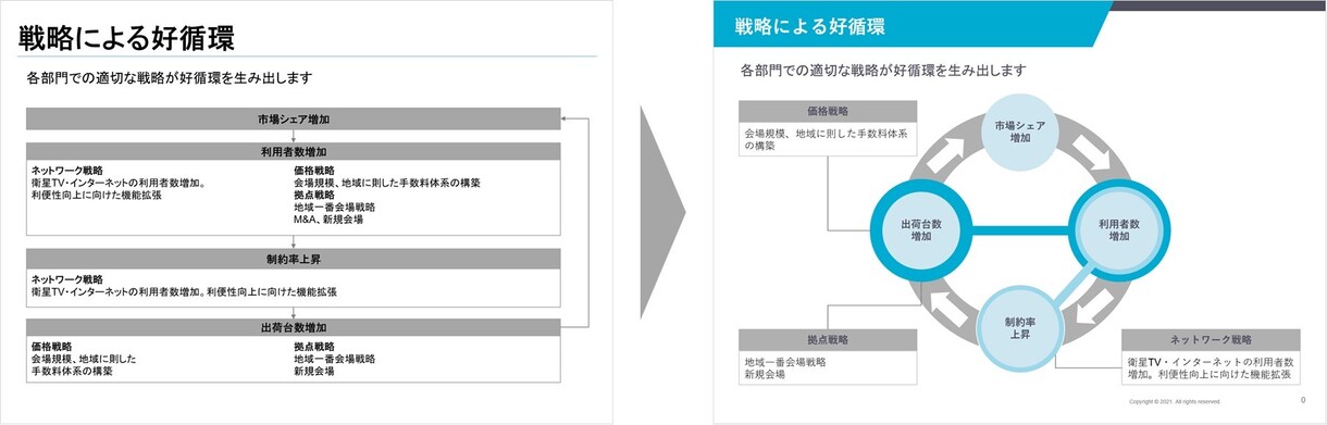 伝わる企画・提案資料を作成します 外資系プレゼンチーム出身のプレゼン講師が見やすい資料をご提案 イメージ3