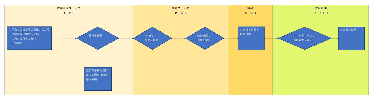 手作業を1クリックに！面倒な業務を自動化します VBA マクロ作成代行｜動画1本で業務自動化！丸投げOK！ イメージ3