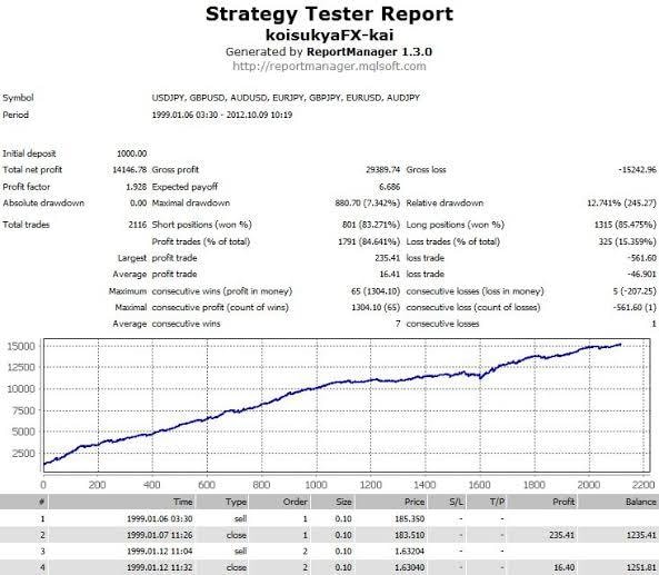 fxの自動取引ツール(EA)を代行して開発します 億トレーダーのロジック自動化経験あり！EAのことならお任せ！ イメージ3