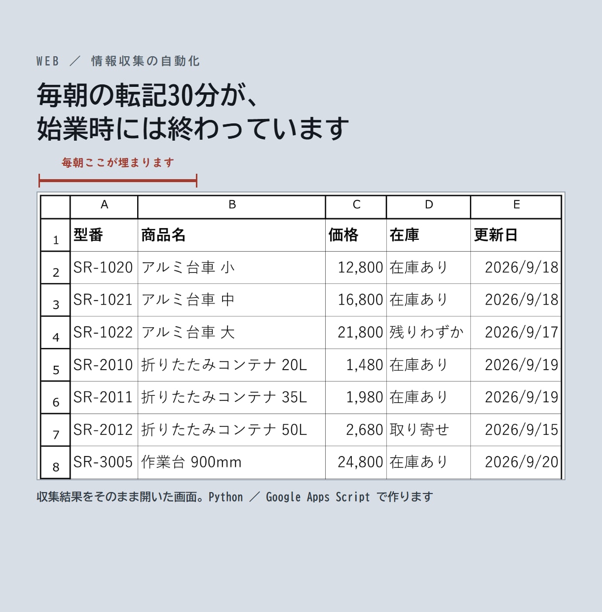 Webサイトの情報収集を自動化します 毎朝の転記30分が、始業時には終わっています イメージ1