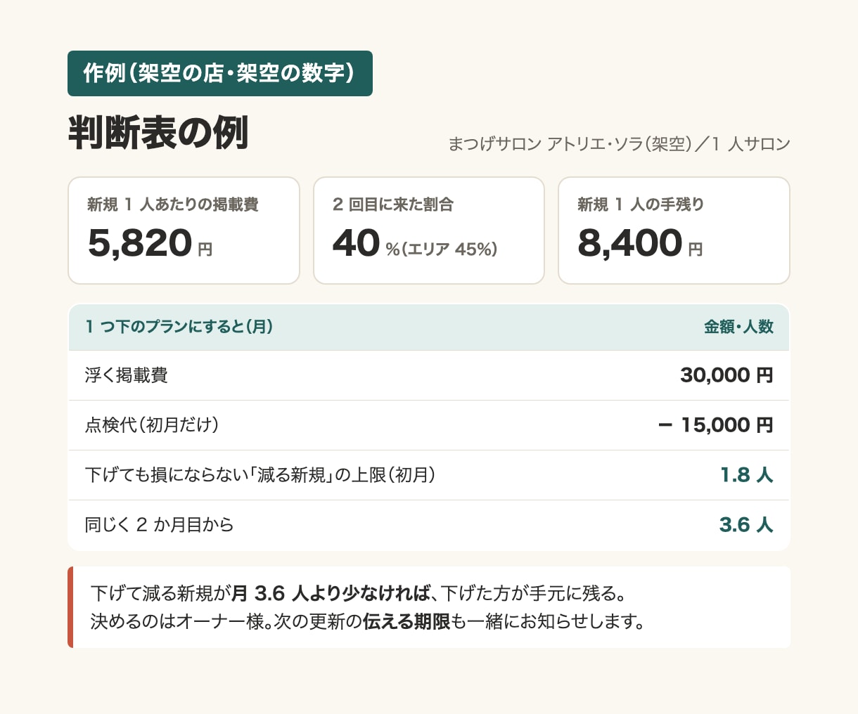 ID不要｜ホットペッパーの掲載料を点検します 下げるか迷ったら。新規1人あたりの掲載費と判断表をお渡し イメージ3