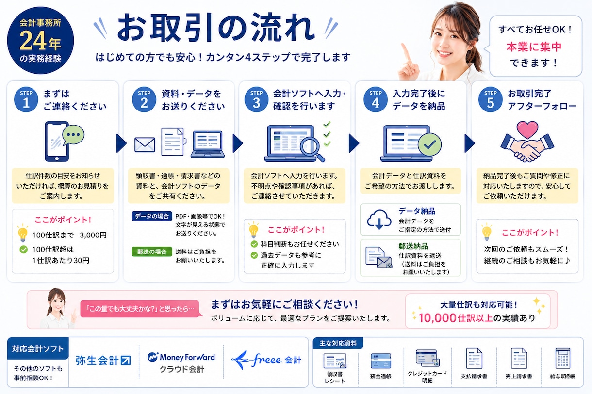 個人・小規模法人向け！全丸投げOK記帳代行します 会計事務所24年のベテランがスピード対応！（1仕訳30円） イメージ2
