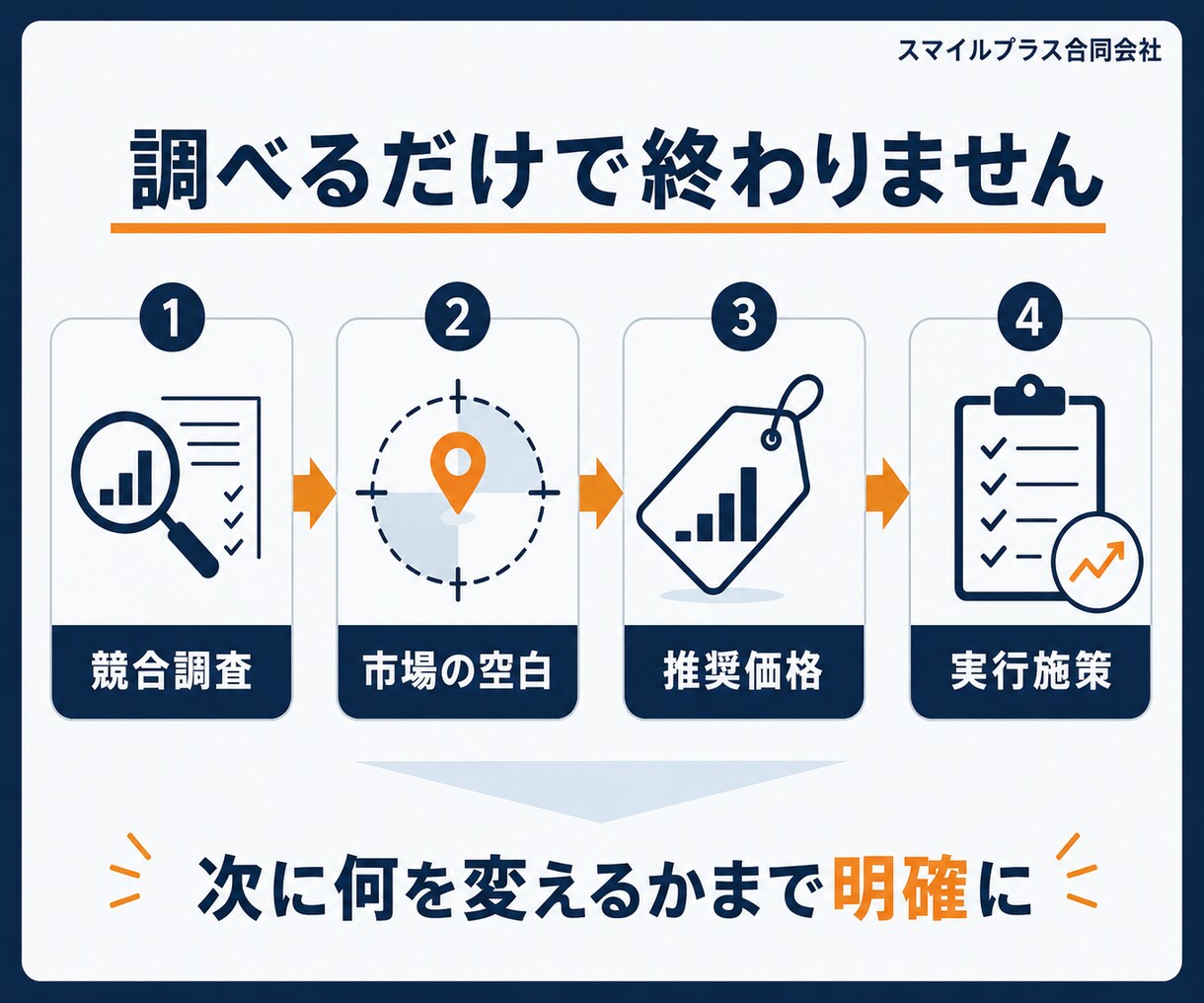 競合5社を調べ勝ち筋まで提案します 価格・訴求・口コミを比べ、次の打ち手まで明確に イメージ2