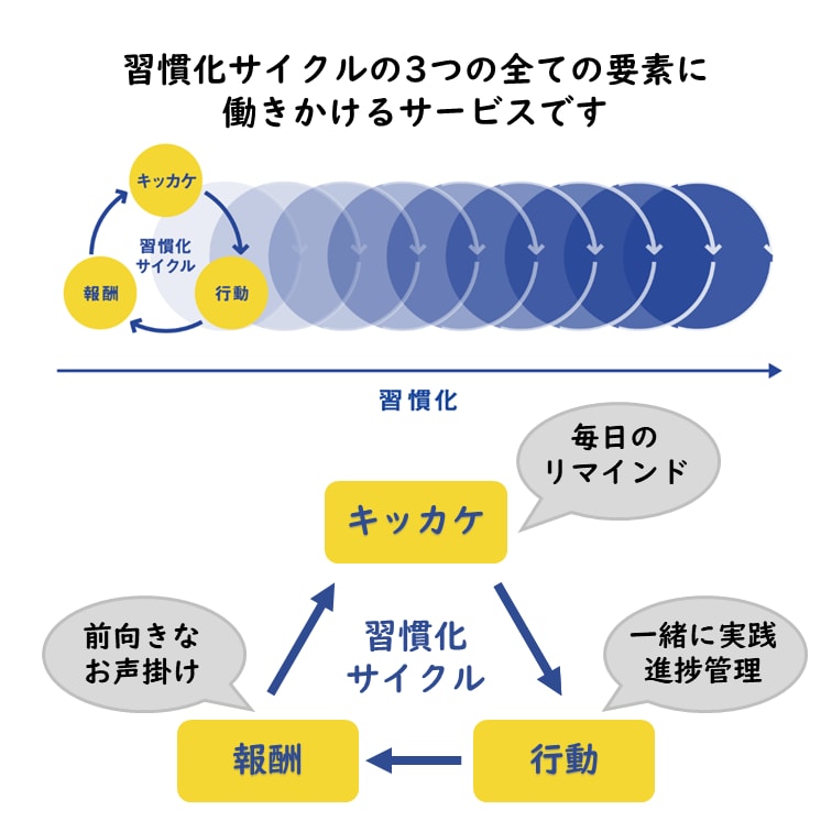 大人の勉強習慣化☆チャットで進捗管理します 自分を変えたいあなたへ☆まずは２週間お試し！毎日5分～OK イメージ3