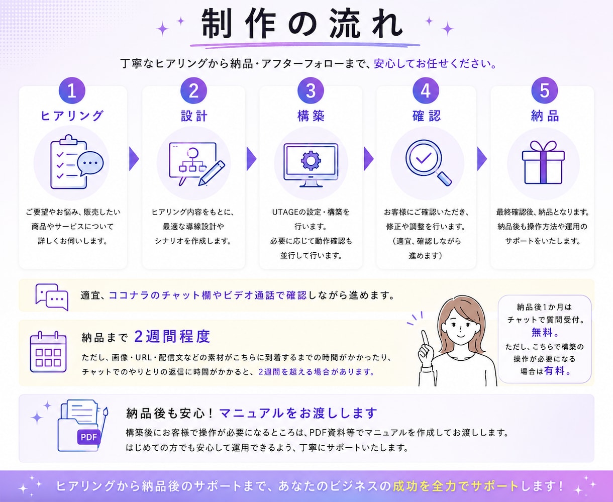 UTAGE構築代行で売れる販売導線作ります アフターフォローOK！ファネル構築全部します！毎月運用経験有 イメージ8