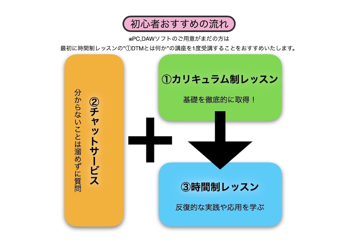 DTMを使用した曲の作り方をマンツーマンで教えます 「DTMレッスン」ランキング1位 イメージ3