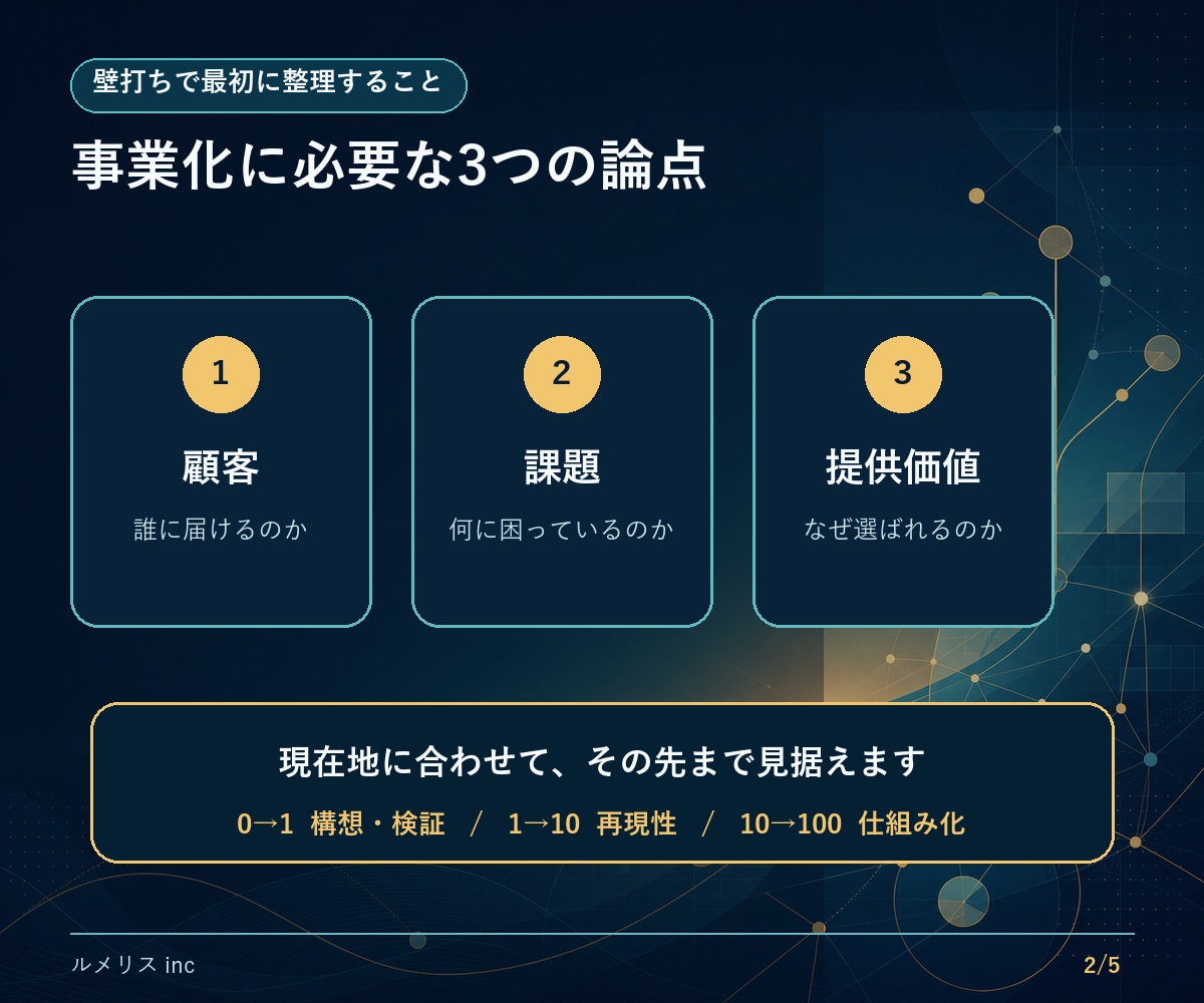 新規事業の構想・PoCを事業化目線で壁打ちします 60分で顧客・課題・価値と次の一手を整理 イメージ2