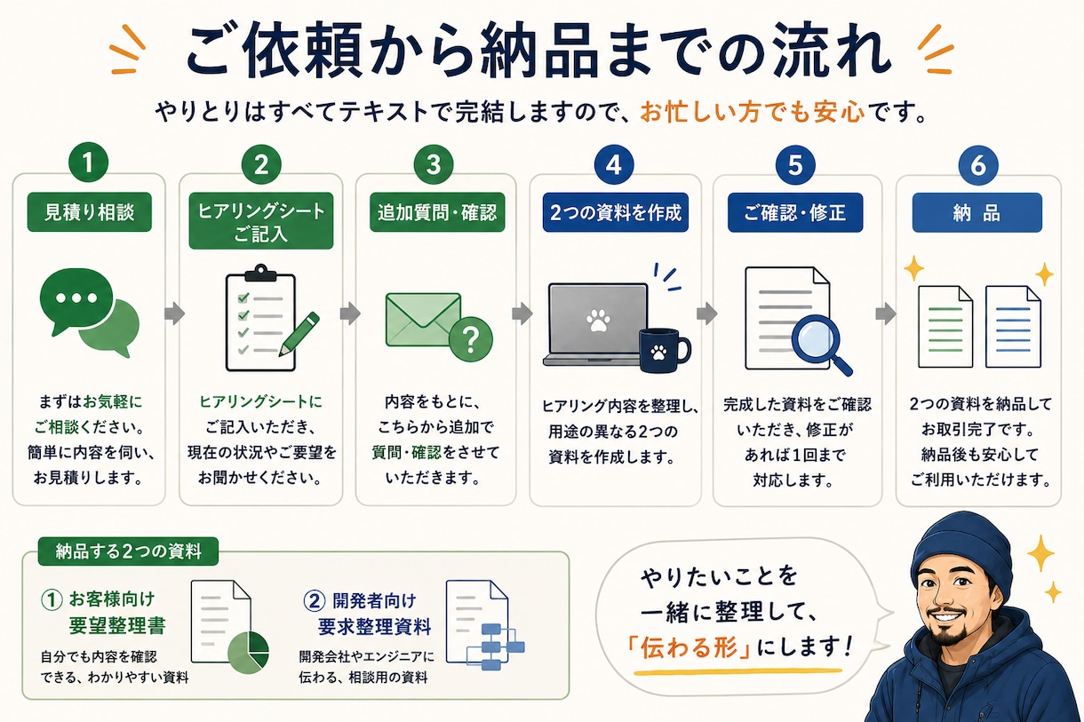 システム開発前の要望を整理します あなたの言葉をお客様・開発者双方に伝わる資料にします イメージ3