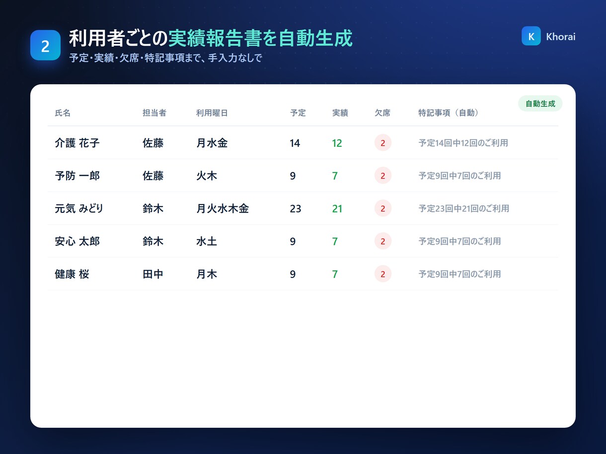 通所介護実績報告書とLIFE用CSVを自動化します リハブCSVから欠席判別・担当別PDF・LIFEまで自動化 イメージ3