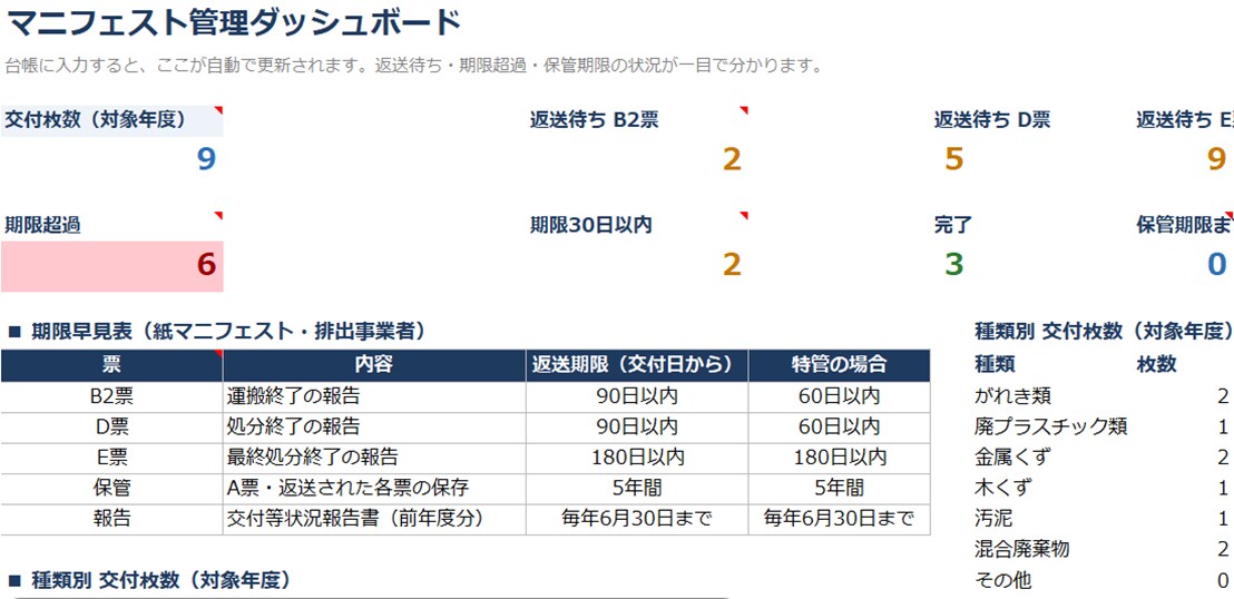 産廃マニフェストの返送期限切れを色で知らせます 交付日を入れるだけでB2・D・E票の返送期限を自動で追います イメージ3