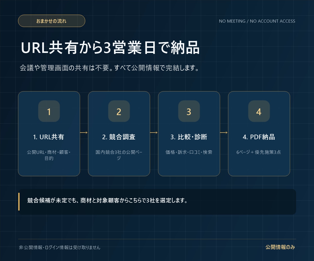 競合3社の価格・訴求・口コミを可視化します SEO・AI検索向けの情報設計まで比較します イメージ3