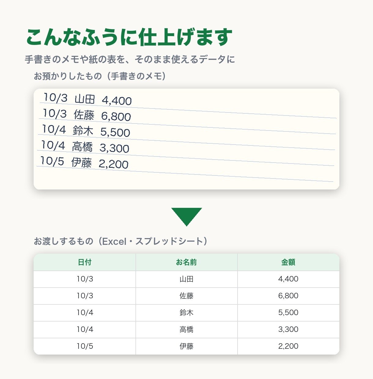 手書き・PDF・画像をExcelに入力します 5,000文字まで1,500円。スプレッドシート納品もOK イメージ2