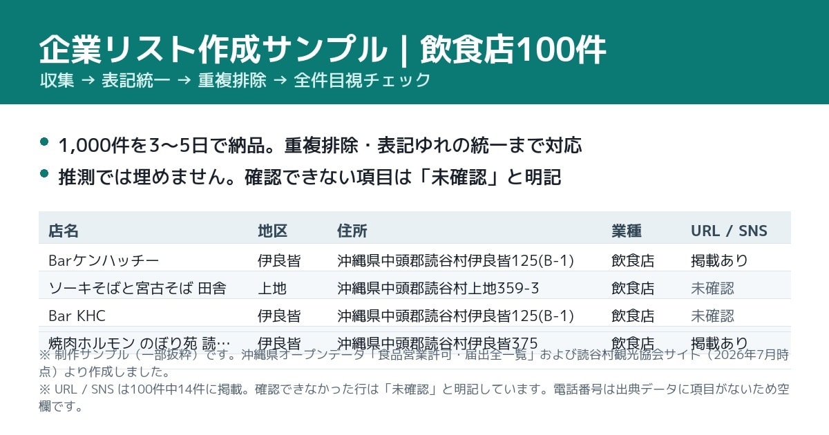 AIで企業リスト・営業リストを作ります 1,000件を3〜5日で。重複排除と表記統一、全件目視まで イメージ1