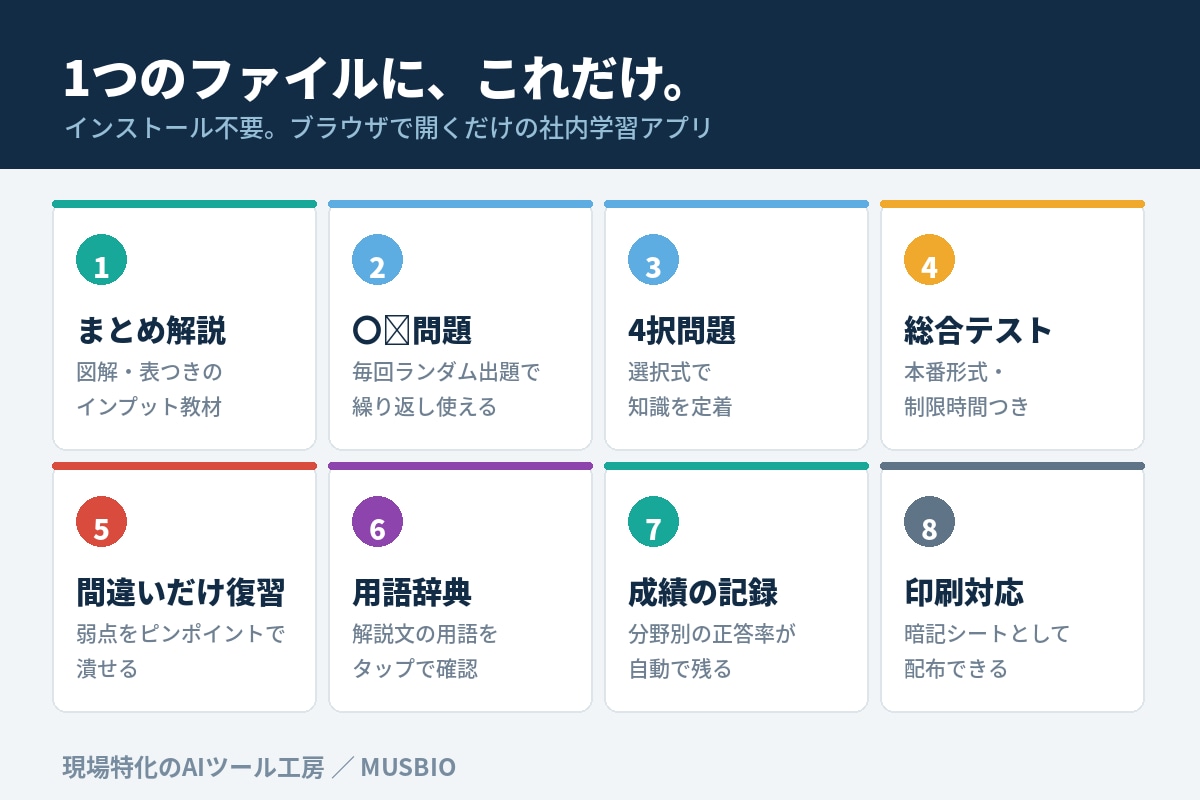研修・資格対策｜ブラウザで動く学習アプリ作ります 通信業界25年。研修・資格取得支援を"仕組み"に変えます イメージ2