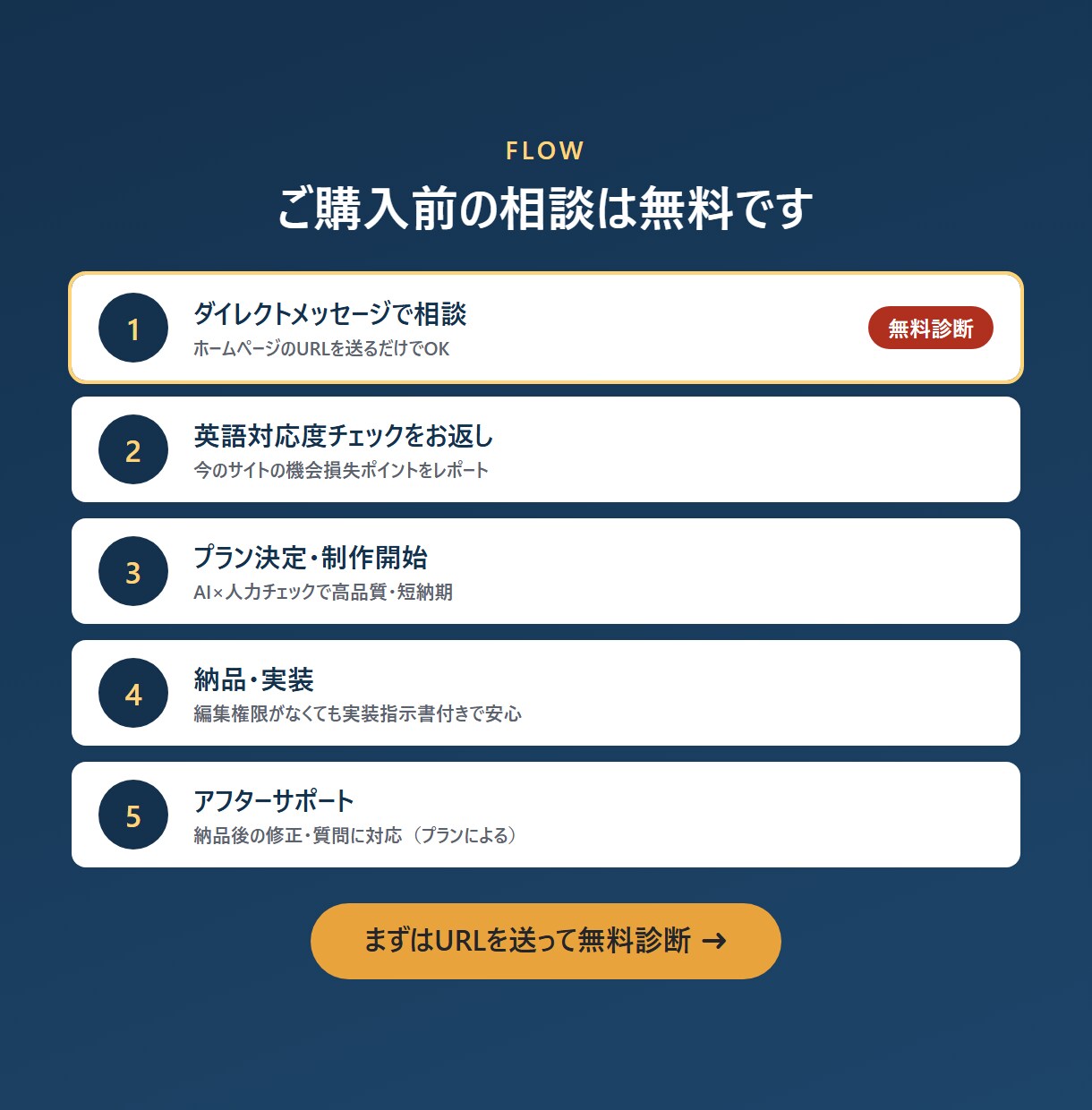 お店のHPを外国人客に伝わる英語にします 翻訳だけじゃない。海外から見つかる仕組みまで作ります イメージ5