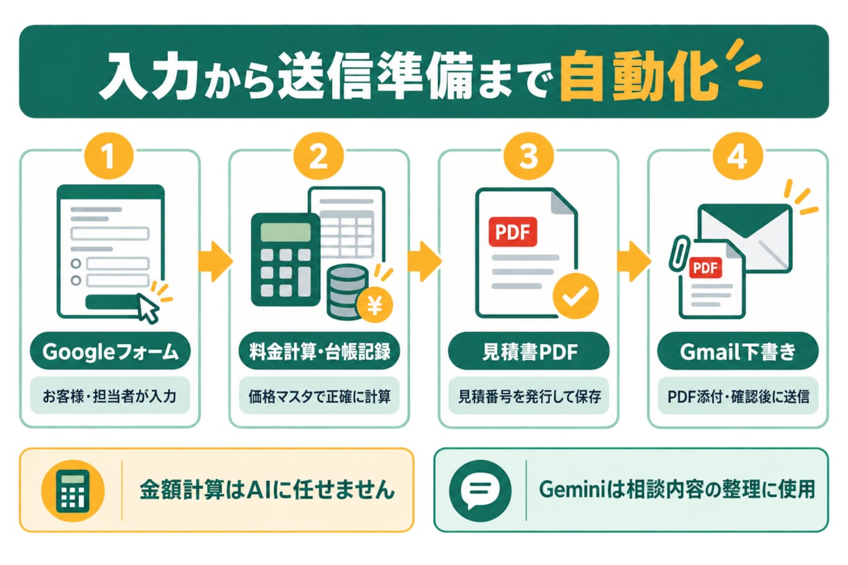 Googleフォームで見積書PDFを自動作成します 料金計算・PDF作成・Gmail下書きまで自動化 イメージ2