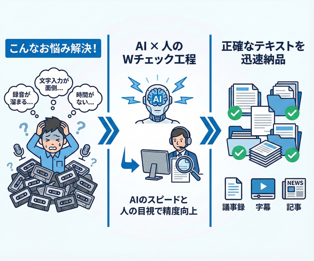 1分75円～文字起こし！音声をテキスト化します 秘密保持◎AI×人のWチェックで会議やYouTubeも対応 イメージ2