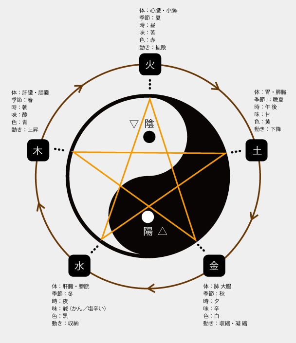 四柱推命/子平命理学で占います 四柱推命/子平命理学で貴方の持って生まれた運勢を診断します イメージ2