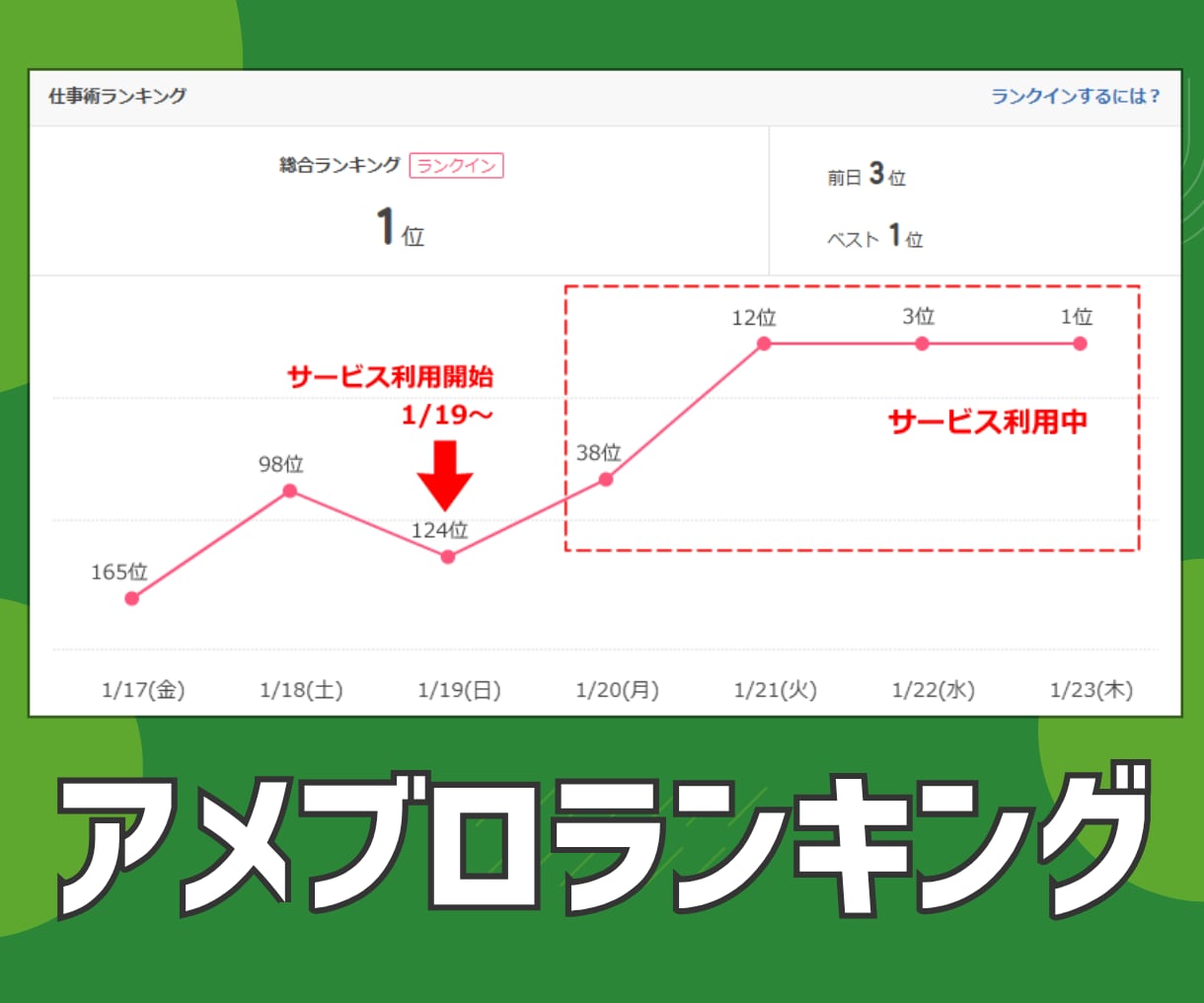 アメブロのランキング上げます あなたのアメブロをもっと有名にしたい！ イメージ1