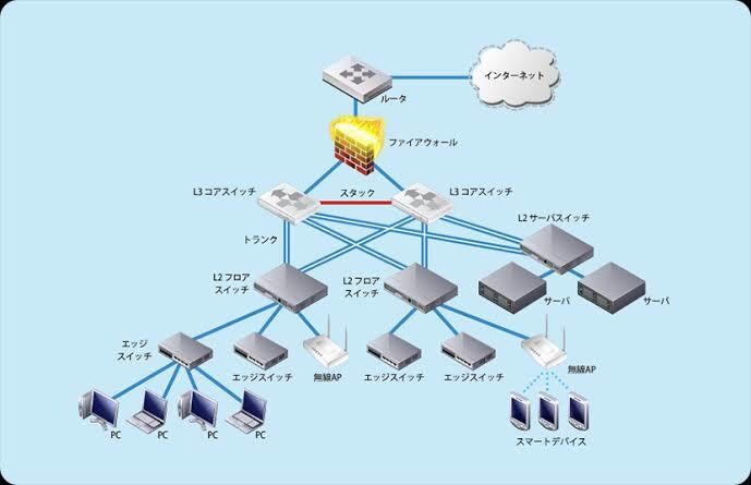 要件に合わせたネットワークを設計構築します スイッチ・ルーター・セキュリティ周りのことお任せください！ イメージ1