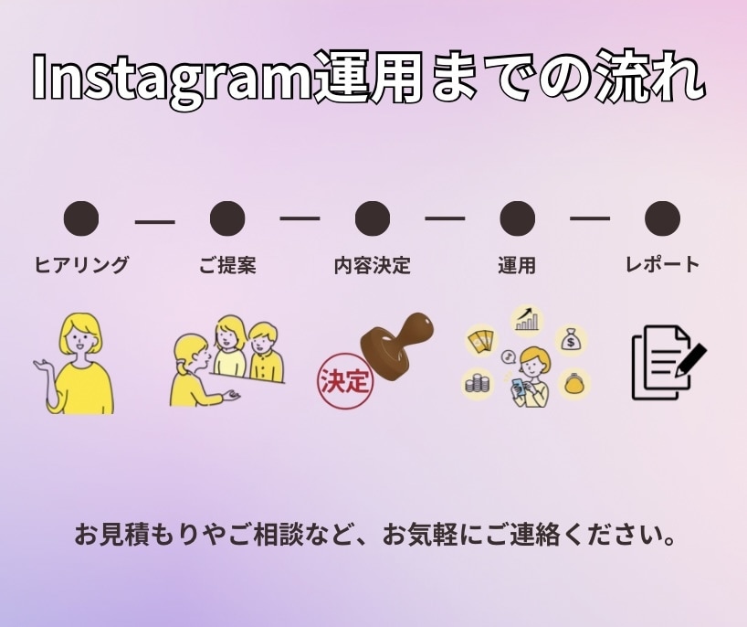 ターゲットに届く運用を行います 認知拡大・集客・商品PRまでお任せください！ イメージ3