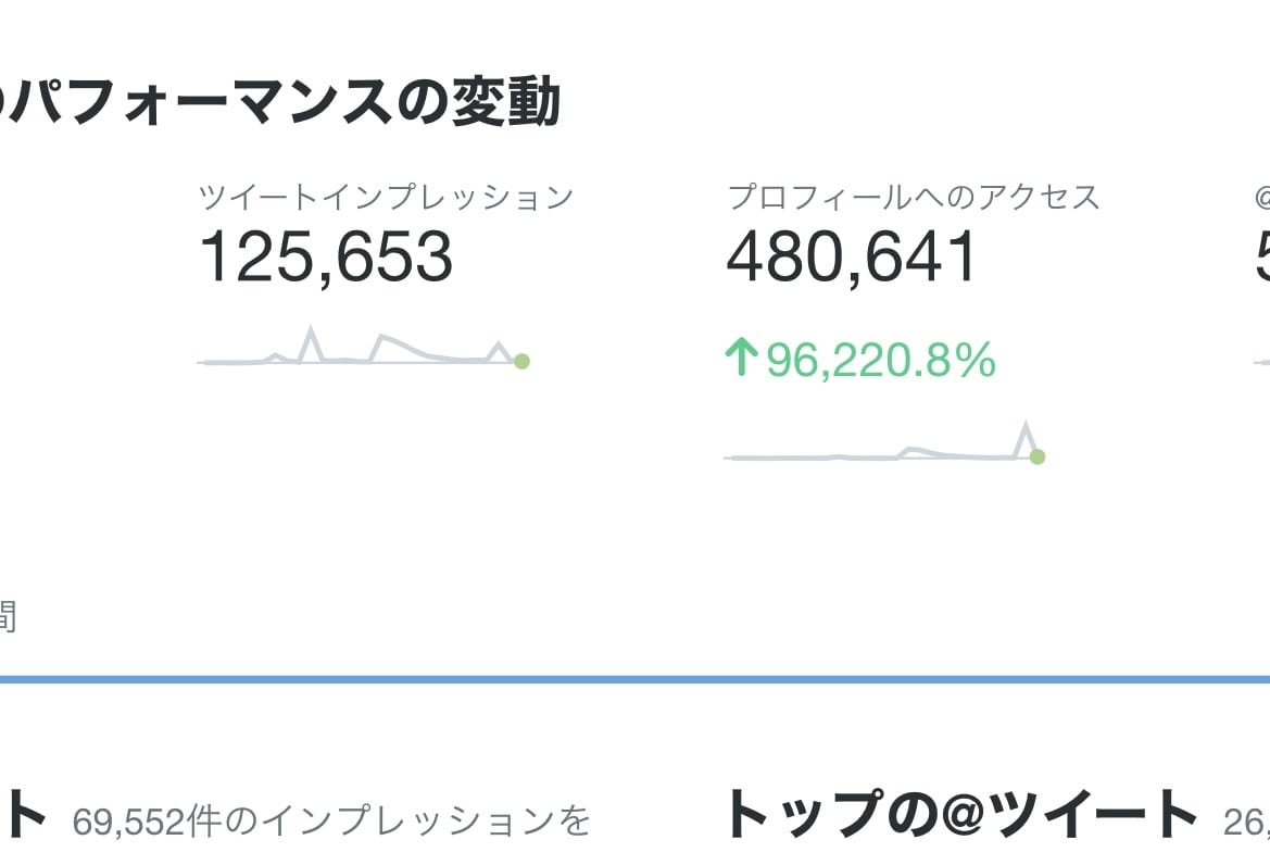 Twitterのフォロワー5000人以上増加します 5000人フォロー 垢BAN凍結対策 拡散 集客 宣伝 イメージ5