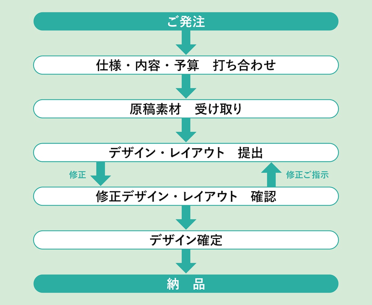 経験豊富なデザイナーが書籍装丁・本文組版いたします ご要望をお聞かせください！安心・丁寧なご対応をいたします。 イメージ2