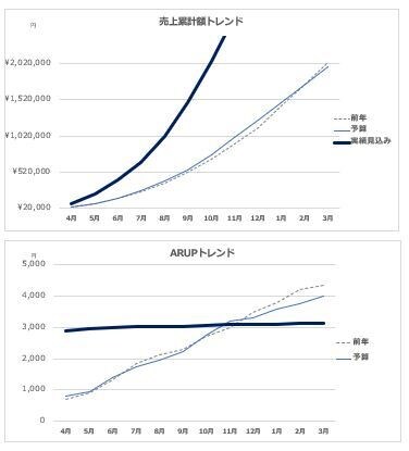 最小の手入力でサブスク含めた売上管理ができます 経営管理経験12年の技を凝縮。システム要らずの簡易ツール イメージ4