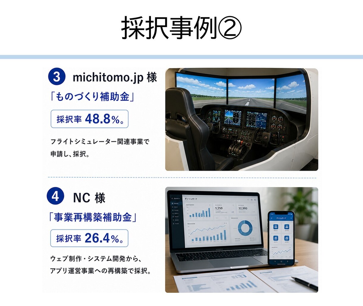 新事業進出・ものづくり補助金、電話でご相談頂けます 2026年1月23日発表分、3社支援して3社採択されました。 イメージ10