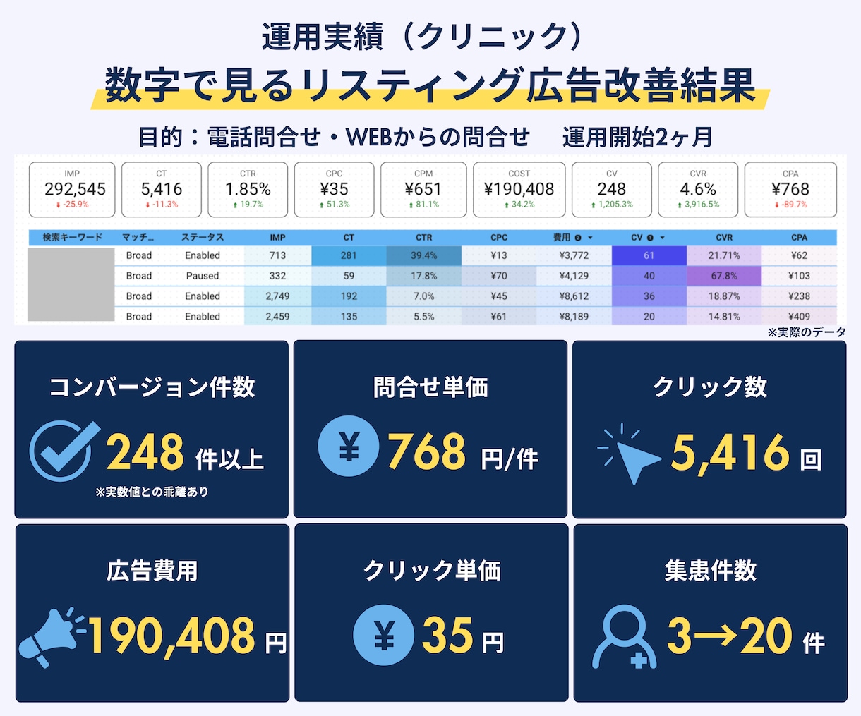 Google認定資格者がGoolge広告運用します 認定資格者が直接担当する安心のGoogle広告運用 イメージ7