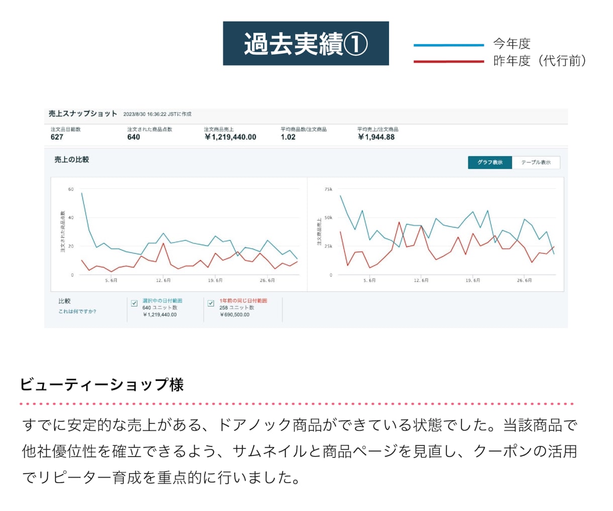Amazon物販を継続的に成長させる方法を教えます 現役ECコンサルタント監修！売上アップのコツを徹底解説 イメージ6