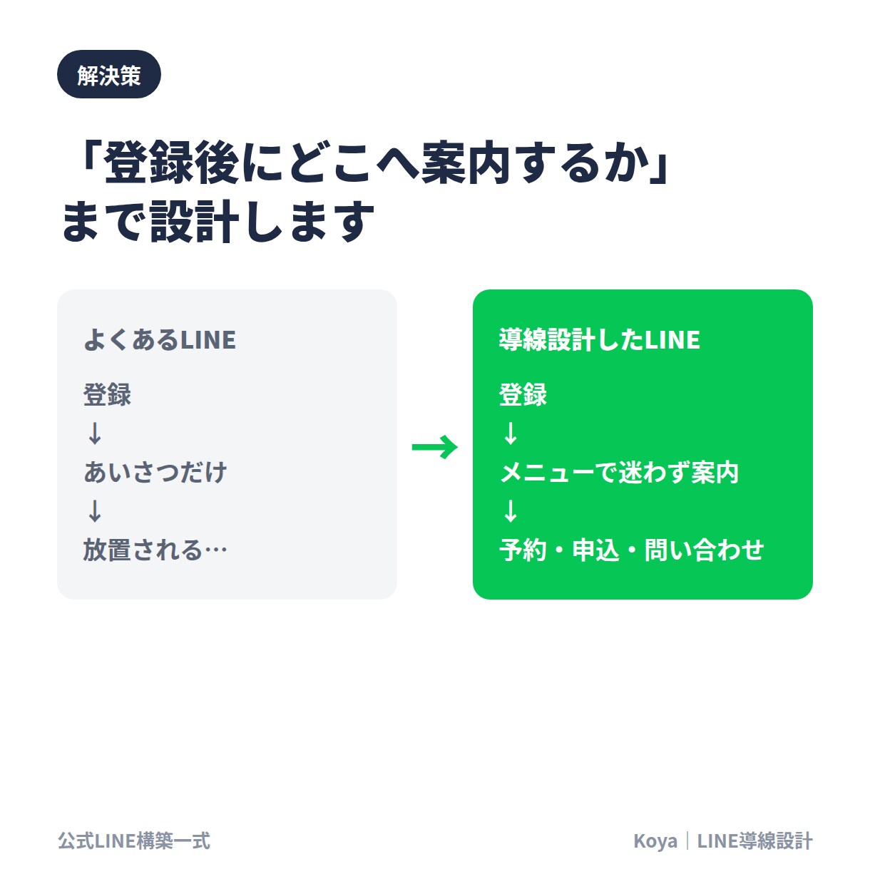 公式LINE構築｜エルメ対応で導線まで作ります 登録後に申込・予約へつながる設計。情報受領から3営業日着手 イメージ3