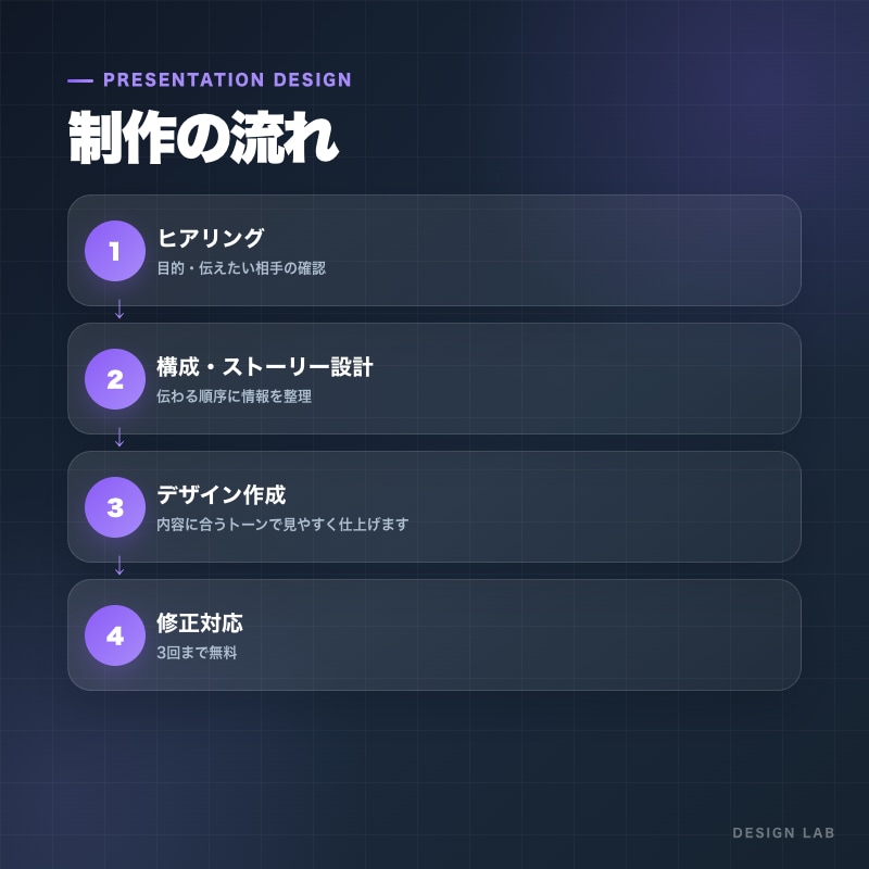 営業・提案に使える資料を作成しますます 構成から対応し伝わる資料に仕上げます イメージ3