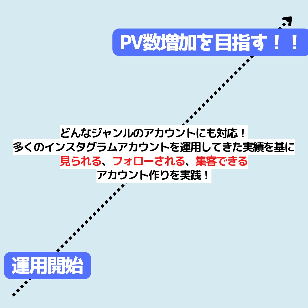 インスタグラムの運用代行を承ります フォロワー増加だけでな、リーチ数にフォーカスした運用をします イメージ2
