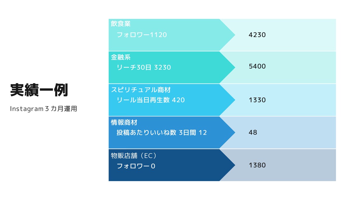 SNS運用コンサル提携！SNSの投稿・広告作ります Instagram、TwitterなどSNSの投稿を作成 イメージ3